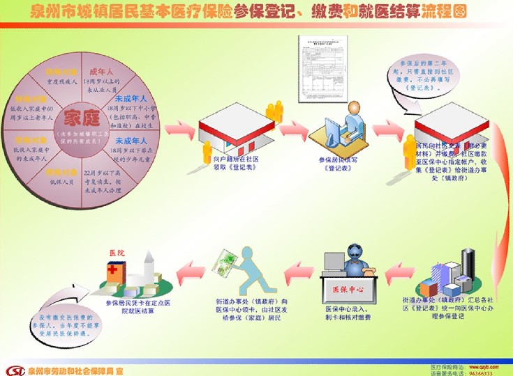 泉州城鎮(zhèn)居民醫(yī)保參保登記、繳費(fèi)和就醫(yī)結(jié)算流程圖5