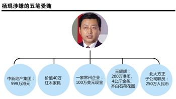 農(nóng)行原副行長楊琨涉五筆受賄